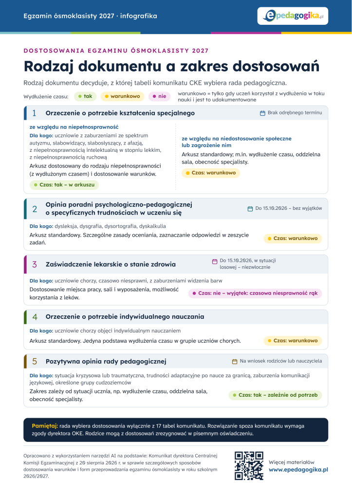Infografika: Rodzaj dokumentu a zakres dostosowań na egzaminie ósmoklasisty 2027