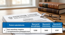 Podwyżki dla nauczycieli w 2026 r. - rozporządzenie w sprawie minimalnych stawek wynagrodzeń nauczycieli podpisane